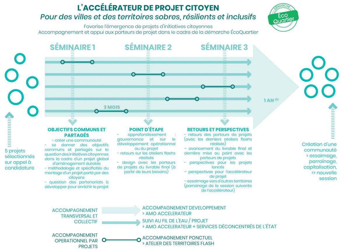 schema-de-l-accelerateur-de-projets-citoyens.jpg